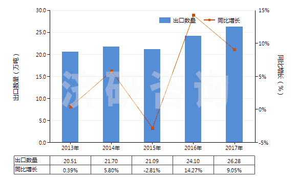 2013-2017年中國其他初級形狀的乙烯聚合物(HS39019090)出口量及增速統(tǒng)計 2013-2017年中國其他初級形狀的乙烯聚合物(HS39019090)出口量及增速統(tǒng)計